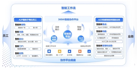 360智語入選企業級AI Agent應用TOP50，以人工智能基礎軟件助推“人工智能+”戰略落地